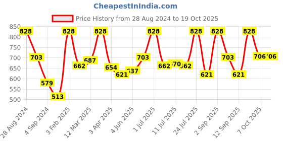 myntra.com VIP Pack Of 6 Assorted Cotton Basic Briefs VP-MI-BF-FRESH-10P-110-PO6 vip Price History Graph from 28 Aug 2024 to 18 Oct 2025