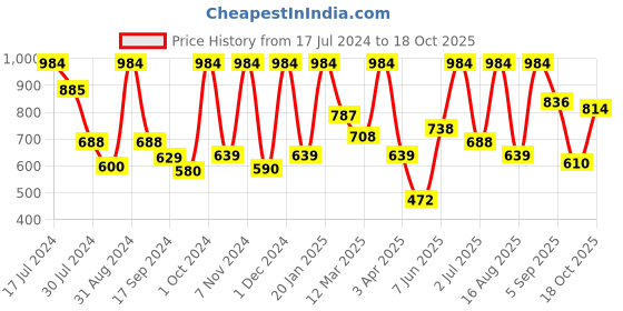 myntra.com VIP Pack of 6 Assorted Cotton Basic Briefs VP-MI-BF-GOLDC-10P-110-PO6 vip Price History Graph from 17 Jul 2024 to 18 Oct 2025