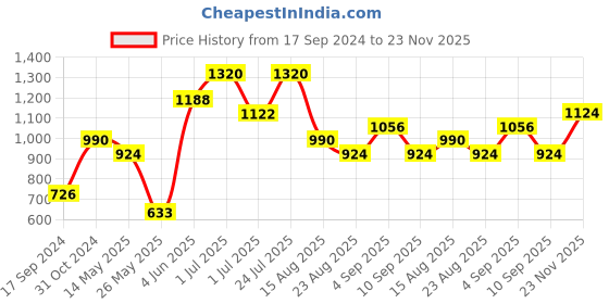 myntra.com VIP Pack Of 6 Assorted Mid Rise Trunks VP-MI-TR-SNSRY-10P-PO6-XXL vip Price History Graph from 17 Sep 2024 to 23 Nov 2025