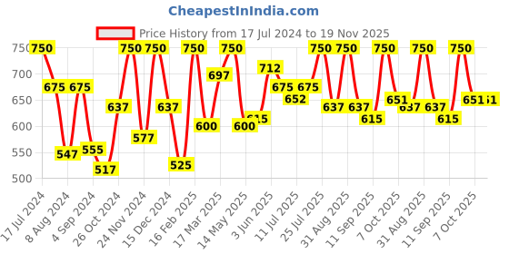 myntra.com VIP Pack Of 6 Assorted Pure Cotton Ribbed Briefs VP-MI-BF-FRESH-10P-80-PO6 vip Price History Graph from 17 Jul 2024 to 18 Nov 2025