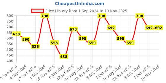 myntra.com VIP Pack Of 6 Assorted Pure Cotton Round Neck Innerwear Vests VP-MI-VS-SPCRS-10P-PO6-80 vip Price History Graph from 1 Sep 2024 to 18 Nov 2025