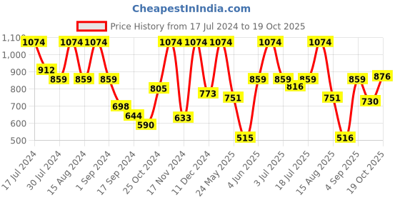 myntra.com VIP Pack Of 6 Assorted Pure Cotton Trunk VP-MI-TR-UNICL-10P-PO6-110 vip Price History Graph from 17 Jul 2024 to 19 Oct 2025