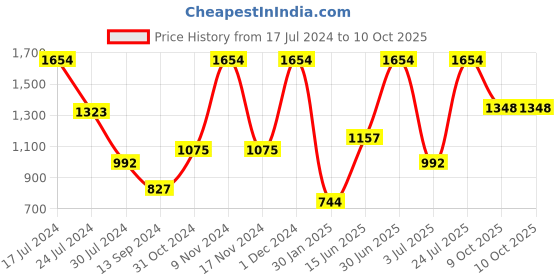 myntra.com VIP Pack Of 6 Assorted Snug Fit Pure Cotton Trunks vip Price History Graph from 17 Jul 2024 to 9 Oct 2025