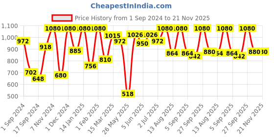 myntra.com VIP Pack Of 6 Assorted Snug Fit Pure Cotton Trunks VP-MI-TR-BRNDP-10P-PO6-80 vip Price History Graph from 1 Sep 2024 to 20 Nov 2025