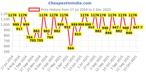 myntra.com VIP Pack Of 6 Assorted Snug Fit Pure Cotton Trunks VP-MI-TR-BRNDP-10P-PO6-95 vip Price History Graph from 17 Jul 2024 to 2 Dec 2025