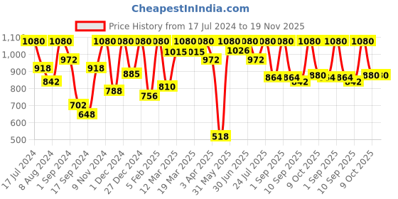 myntra.com VIP Pack Of 6 Assorted Snug Fit Pure Cotton Trunks VP-MI-TR-ULTRA-10P-PO6-80 vip Price History Graph from 17 Jul 2024 to 19 Nov 2025