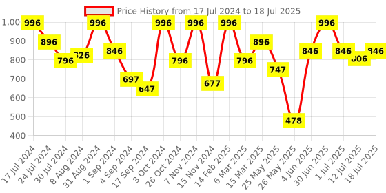 myntra.com VIP Pack Of 6 Assorted Trunk VP-MI-TR-UNICL-10P-PO6-95 vip Price History Graph from 17 Jul 2024 to 18 Jul 2025