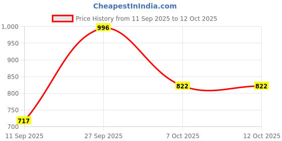 myntra.com VIP Pack Of 6 Assorted Trunks VP-MI-TR-BRDPL-1P-1N-PO6-95-Pack of 6 vip Price History Graph from 11 Sep 2025 to 12 Oct 2025