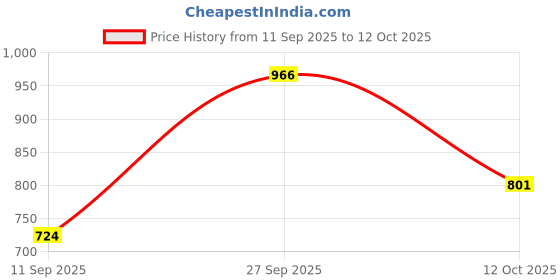 myntra.com VIP Pack Of 6 Assorted Trunks VP-MI-TR-FRESH-1P-1N-PO6-95-Pack of 6 vip Price History Graph from 11 Sep 2025 to 12 Oct 2025