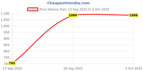 myntra.com VIP Pack Of 6 Assorted Trunks VP-MI-TR-PUNCH-1P-IN-PO6-95-Pack of 6 vip Price History Graph from 13 Sep 2025 to 4 Oct 2025