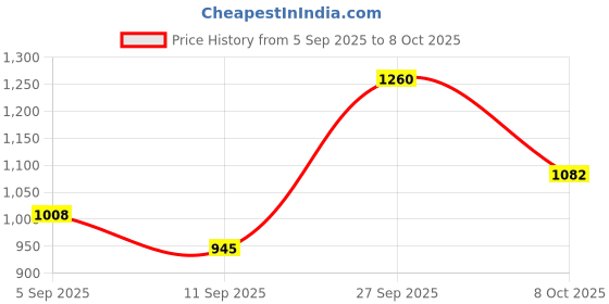 myntra.com VIP Pack Of 6 Assorted Trunks VP-MI-TR-SNSRY-1P-FM-S-PO6 vip Price History Graph from 5 Sep 2025 to 8 Oct 2025