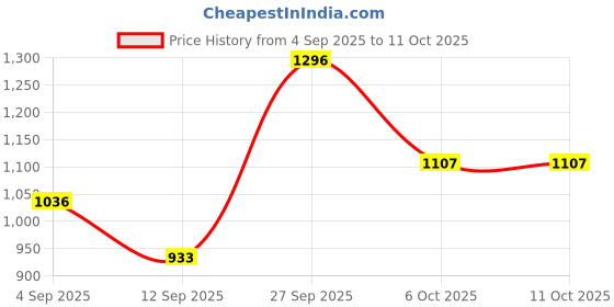 myntra.com VIP Pack Of 6 Assorted Trunks VP-MI-TR-SNSRY-1P-FM-XL-PO6 vip Price History Graph from 4 Sep 2025 to 10 Oct 2025