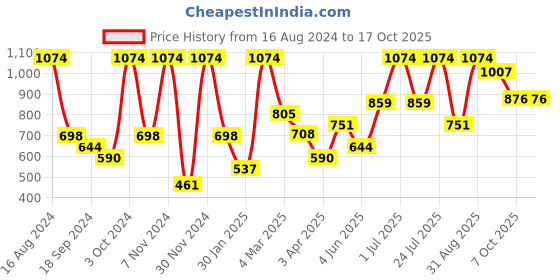 myntra.com VIP Pack Of 6 Breathability Trunks VP-MI-TR-BRDPL-10P-PO6-110 vip Price History Graph from 16 Aug 2024 to 16 Oct 2025