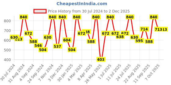 myntra.com VIP Pack Of 6 Cotton Basic Briefs VP-MI-BF-GOLDW-10P-80-PO6 vip Price History Graph from 30 Jul 2024 to 1 Dec 2025