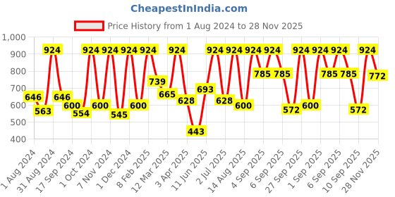 myntra.com VIP Pack Of 6 Cotton Basic Briefs VP-MI-BF-GOLDW-10P-95-PO6 vip Price History Graph from 1 Aug 2024 to 28 Nov 2025