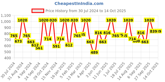 myntra.com VIP Pack Of 6 Cotton Basic Briefs VP-MI-BF-SIGNR-10P-80-PO6 vip Price History Graph from 30 Jul 2024 to 14 Oct 2025
