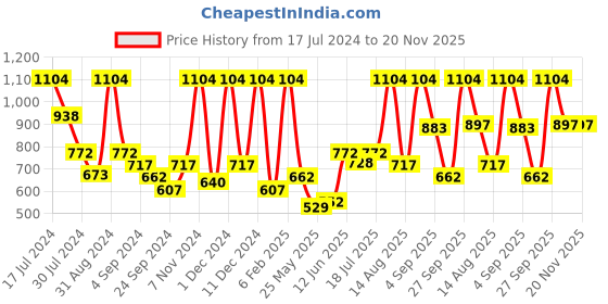 myntra.com VIP Pack Of 6 Cotton Basic Briefs VP-MI-BF-SIGNR-10P-95-PO6 vip Price History Graph from 17 Jul 2024 to 20 Nov 2025