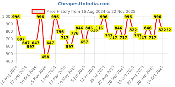 myntra.com VIP Pack Of 6 Cotton Breathability Trunks VP-MI-TR-BRDPL-10P-PO6-95 vip Price History Graph from 16 Aug 2024 to 22 Nov 2025