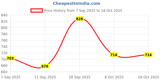 myntra.com VIP Pack of 6 Cotton Innerwear Vests vip Price History Graph from 7 Sep 2025 to 18 Oct 2025
