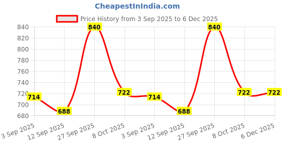 myntra.com VIP Pack of 6 Cotton Innerwear Vests vip Price History Graph from 3 Sep 2025 to 6 Dec 2025