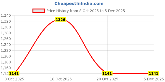 myntra.com VIP Pack of 6 Cotton Innerwear Vests vip Price History Graph from 8 Oct 2025 to 5 Dec 2025