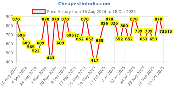 myntra.com VIP Pack Of 6 Men Assorted Cotton Breathability Trunks VP-MI-TR-FRESH-10P-PO6-90 vip Price History Graph from 16 Aug 2024 to 18 Oct 2025