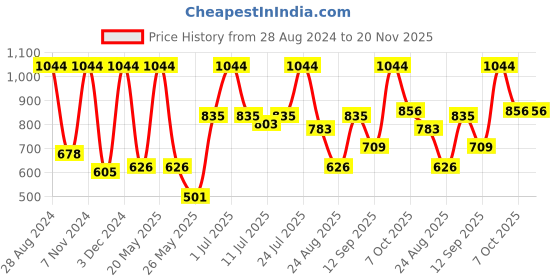 myntra.com VIP Pack Of 6 Men Breathability Trunks VP-MI-TR-FRESH-10P-PO6-110 vip Price History Graph from 28 Aug 2024 to 20 Nov 2025