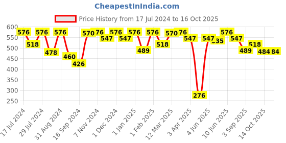 myntra.com VIP Pack Of 6 Moisture Absorbent Pure Cotton Undershirt Innervests vip Price History Graph from 17 Jul 2024 to 15 Oct 2025