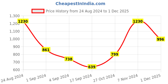 myntra.com VIP Pack Of 6 Moisture Absorbent Pure Cotton Undershirts Innerwear Vests vip Price History Graph from 24 Aug 2024 to 1 Dec 2025