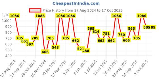 myntra.com VIP Pack Of 6 Pure Cotton Assorted Breathability Trunks VP-MI-TR-PUNCH-10P-PO6-95 vip Price History Graph from 17 Aug 2024 to 16 Oct 2025