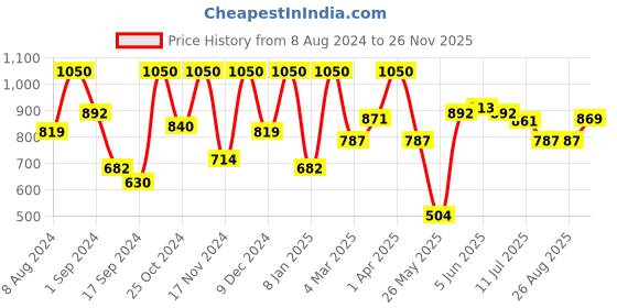 myntra.com VIP Pack Of 6 Pure Cotton Basic Innerwear Vest vip Price History Graph from 8 Aug 2024 to 26 Nov 2025