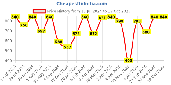 myntra.com VIP Pack Of 6 Pure Cotton Basic Innerwear Vests vip Price History Graph from 17 Jul 2024 to 18 Oct 2025