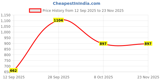 myntra.com VIP Pack Of 6 Pure Cotton Briefs vip Price History Graph from 12 Sep 2025 to 22 Nov 2025