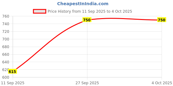 myntra.com VIP Pack Of 6 Pure Cotton Briefs - VP-MI-BF-FRESH-1P-IN-PO6-80 vip Price History Graph from 11 Sep 2025 to 4 Oct 2025