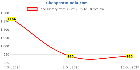 myntra.com VIP Pack Of 6 Pure Cotton Briefs - VP-MI-BF-SIGNR-1P-IN-PO6-110 vip Price History Graph from 4 Oct 2025 to 10 Oct 2025