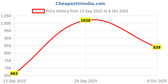 myntra.com VIP Pack Of 6 Pure Cotton Briefs - VP-MI-BF-SIGNR-1P-IN-PO6-80 vip Price History Graph from 13 Sep 2025 to 8 Oct 2025