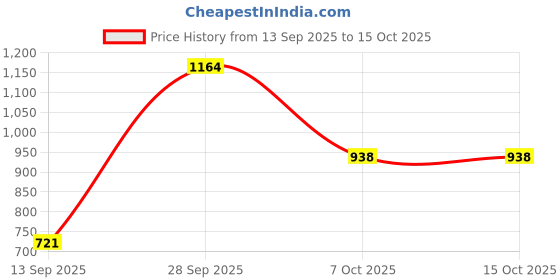 myntra.com VIP Pack Of 6 Pure Cotton Briefs VP-MI-BF-SPECT-1P-IN-PO6-110 vip Price History Graph from 13 Sep 2025 to 15 Oct 2025