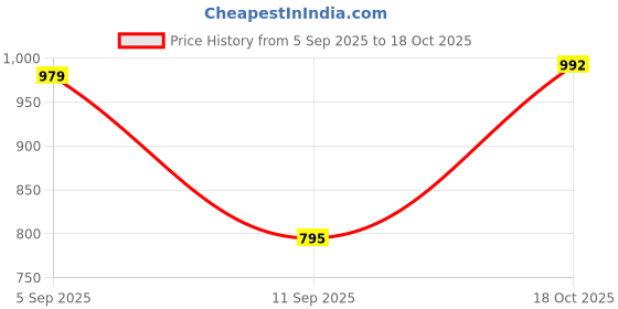 myntra.com VIP Pack Of 6 Pure Cotton Undershirt Innerwear Vests vip Price History Graph from 5 Sep 2025 to 18 Oct 2025