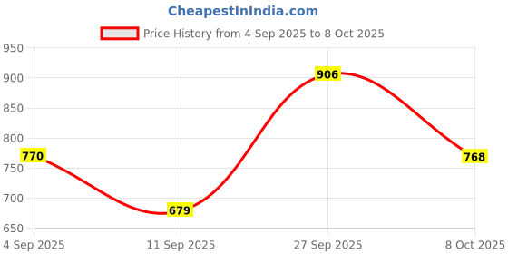 myntra.com VIP Pack Of 6 Pure Cotton Undershirt Innerwear Vests vip Price History Graph from 4 Sep 2025 to 8 Oct 2025