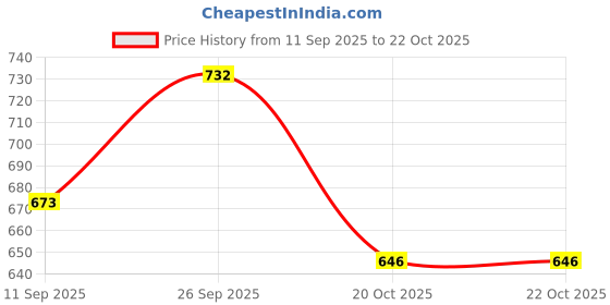 myntra.com VIP Pack Of 6 Pure Cotton Undershirt Innerwear Vests vip Price History Graph from 11 Sep 2025 to 21 Oct 2025