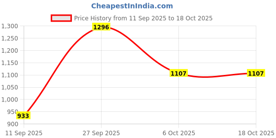 myntra.com VIP Pack Of 6 Sensory Cotton Modal Mini Trunks vip Price History Graph from 11 Sep 2025 to 18 Oct 2025