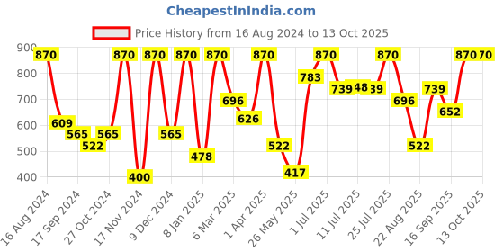 myntra.com VIP Pack Of 6 Sleeveless Cotton Innerwear Vests VP-MI-VS-COLFN-10P-PO6-80 vip Price History Graph from 16 Aug 2024 to 13 Oct 2025