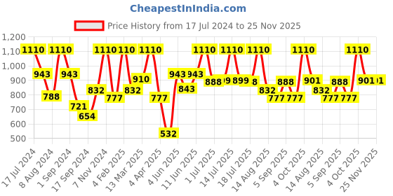 myntra.com VIP Pack Of 6 Snug Fit Pure Cotton Trunks VP-MI-TR-WHITE-10P-PO6-80 vip Price History Graph from 17 Jul 2024 to 25 Nov 2025