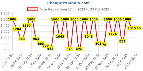 myntra.com VIP Pack Of 6 Snug Fit Pure Cotton Trunks VP-MI-TR-WHITE-10P-PO6-95 vip Price History Graph from 17 Jul 2024 to 22 Oct 2025