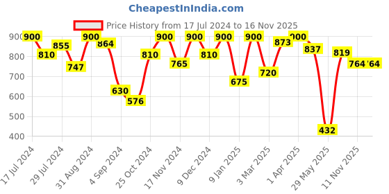 myntra.com VIP Pack Of 6 Snug Fit Pure Cotton Undershirt Vests VP-MI-VS-LMVRN-10P-PO6-80 vip Price History Graph from 17 Jul 2024 to 15 Nov 2025