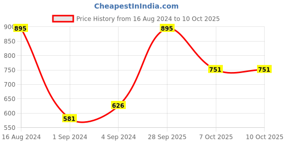 myntra.com VIP Pack Of 7 Breathability Trunks VP-MI-TR-BRDPL-10P-PO5-110 vip Price History Graph from 16 Aug 2024 to 7 Oct 2025
