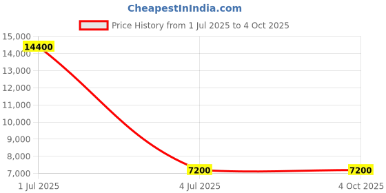myntra.com VIP Pixel Set Of 2 Hard-Sided Suitcases Trolley Bag vip Price History Graph from 1 Jul 2025 to 4 Oct 2025