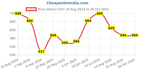 myntra.com VIP Polo Collar Cotton T-shirt vip Price History Graph from 16 Aug 2024 to 25 Oct 2025