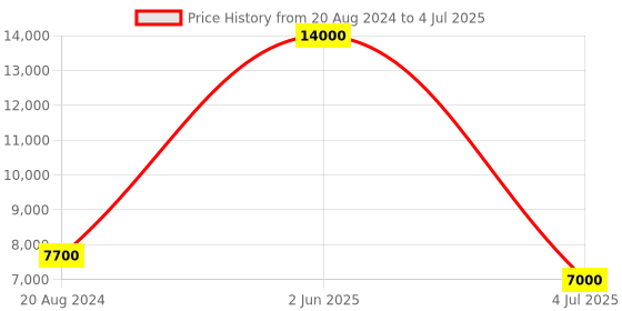 myntra.com VIP Printed Soft Sided Medium Trolley Suitcase vip Price History Graph from 20 Aug 2024 to 4 Jul 2025