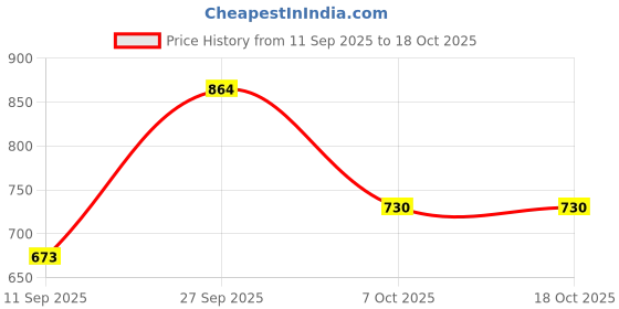 myntra.com VIP Sensory Cotton Modal Mini Trunks vip Price History Graph from 11 Sep 2025 to 17 Oct 2025